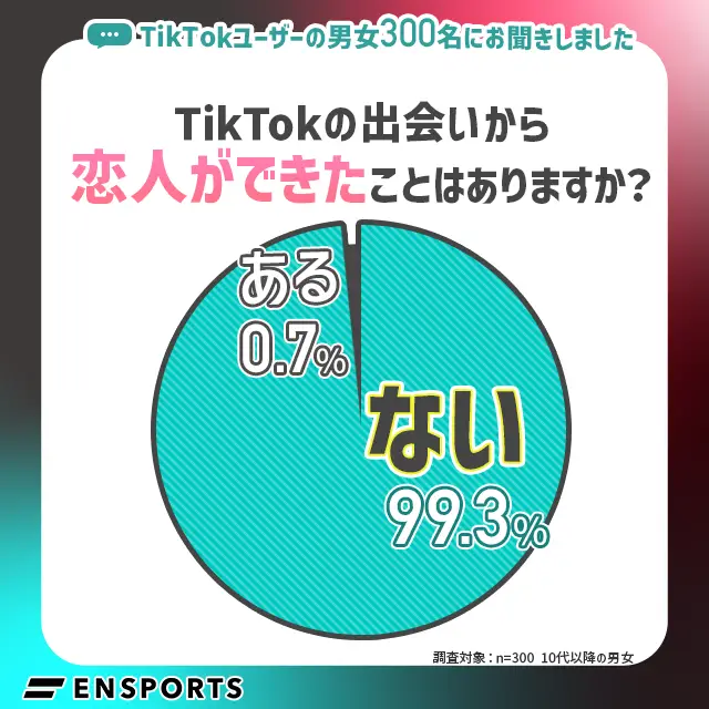 TikTokで恋人を作ったことがある人は0.7%