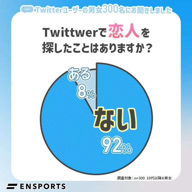 ツイッターで恋人を探したことがある人は8%