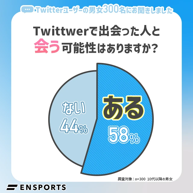 ツイッターのつながりから会うかもしれない人は56%