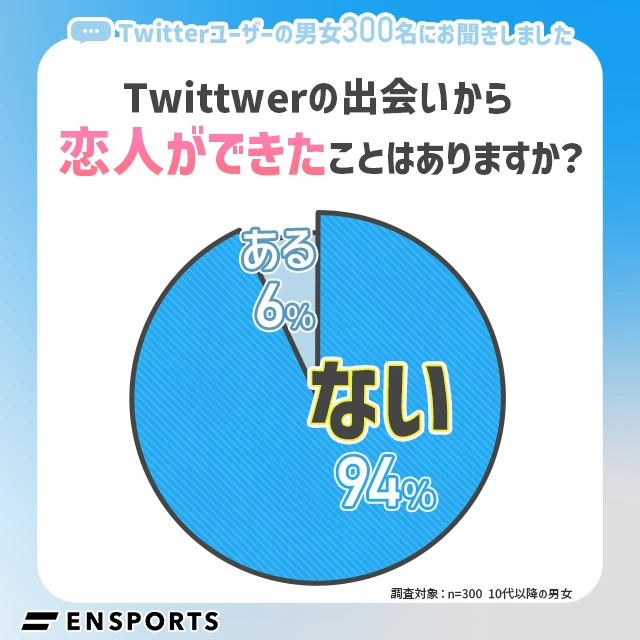 Twitterの出会いから恋人ができたことはありますか？