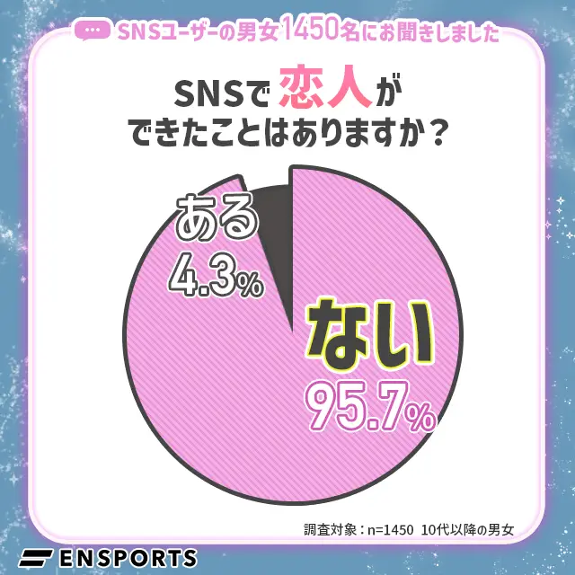 SNSで恋人ができたことがある人は4.3%