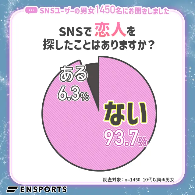 SNSで恋人を探したことがある人は6.3%