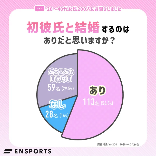 【グラフ】初彼氏と結婚するのはありだと思いますか?