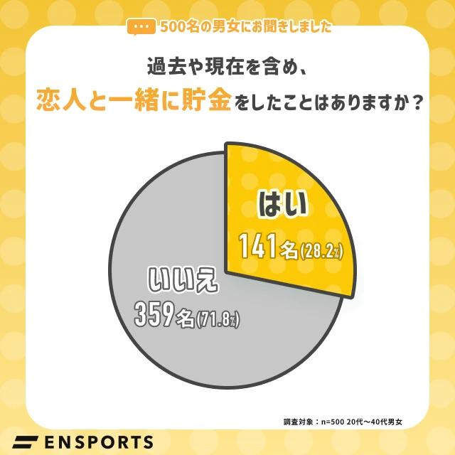 【グラフ】恋人と一緒に貯金をしたことはありますか？